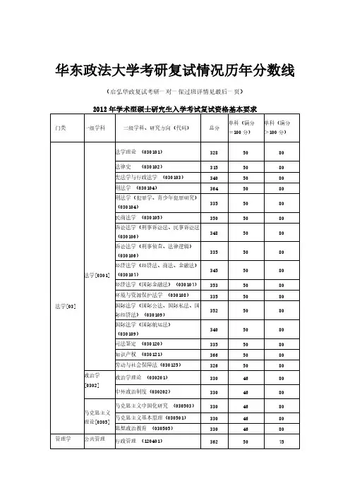 华东政法大学考研复试情况2009-2012历年分数线-推荐下载