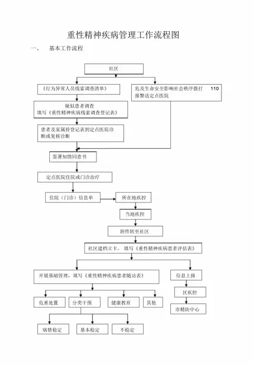 社区重性精神病工作流程图课件.doc