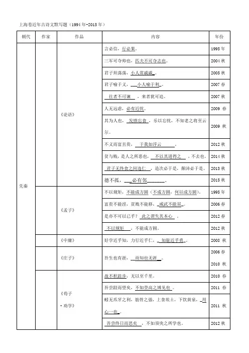 (图表)上海卷近年名言默写题