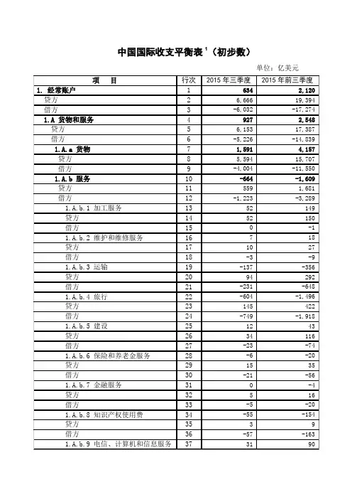 2015中国国际收支平衡表