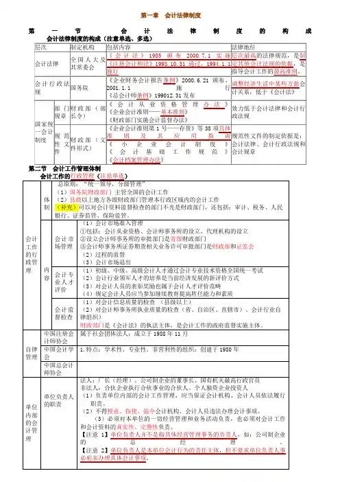 2016年会计从业财经法规知识点汇总
