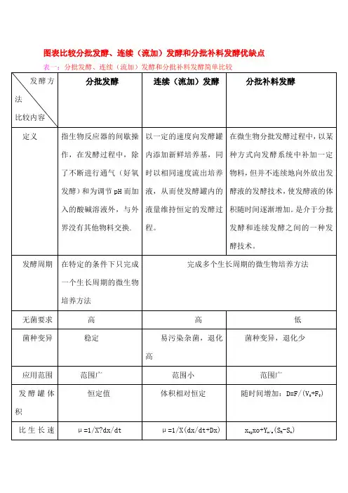 分批发酵连续流加发酵和分批补料发酵优缺点比较