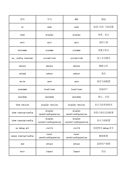思科、华为、H3C命令对照表