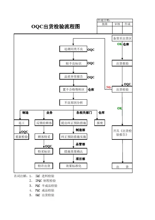 OQC出货检验流程图