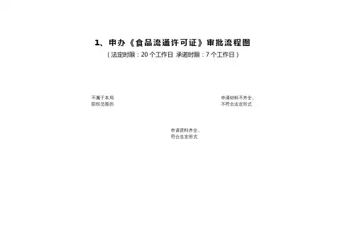 1、申办《食品流通许可证》审批流程图【模板】