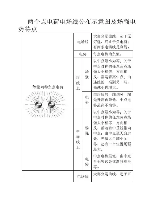 几种电荷电场线分布示意图及场强电势特点