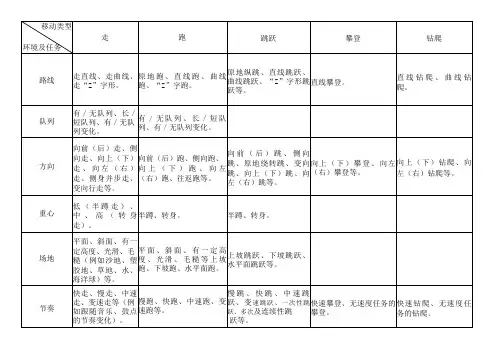 学前儿童健康学习与发展核心经验——身体移动的难度变化
