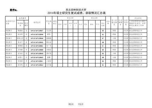 西北农林科技大学2014年硕士研究生录取名单(应用型)