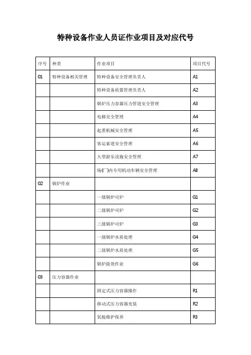特种设备作业人员证作业项目与对应代号