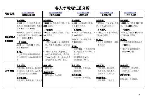 全国大型招聘网站各竞争人才网站总汇分析