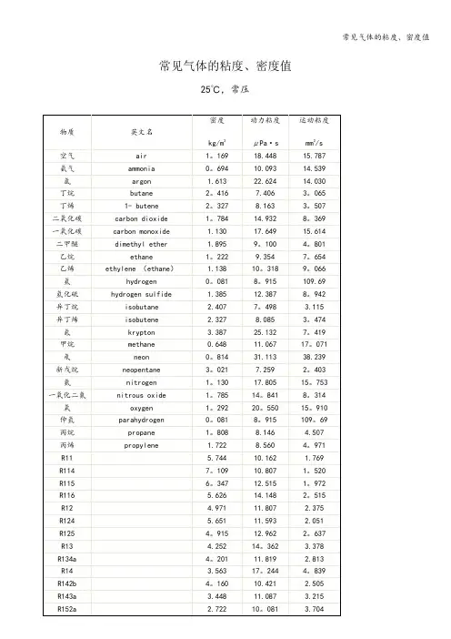 常见气体的粘度、密度值