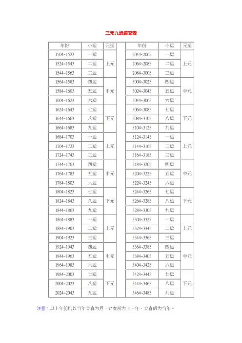 三元九运速查表