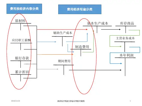 成本管理会计c第三章 成本的归集和分配3.1 本章课件