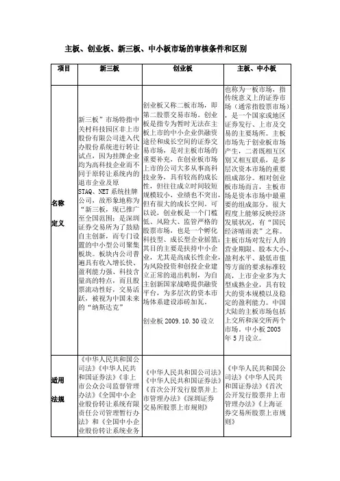 主板、新三板、创业板及香港上市条件区别