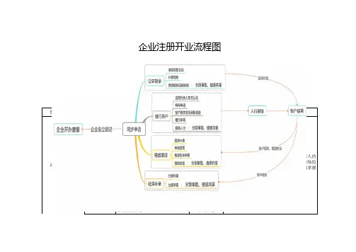 企业注册开业流程图