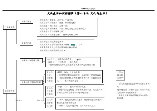 高中政治必修三文化生活知识框架图(最新)
