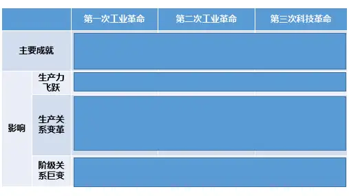 三次工业革命比较