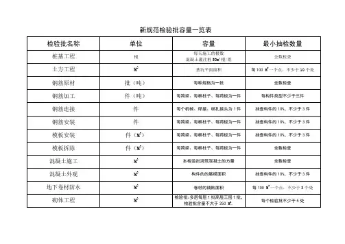 新规范检验批含量一览表
