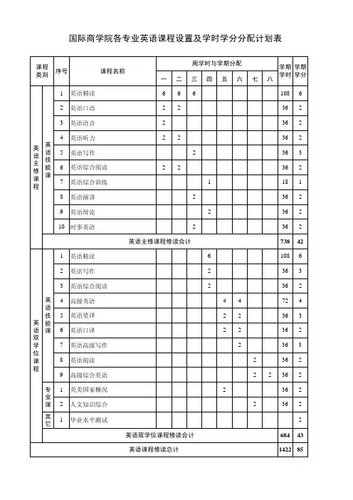 国际商学院各专业英语课程设置及学时学分分配计划表