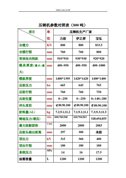 参数对照及压铸厂家