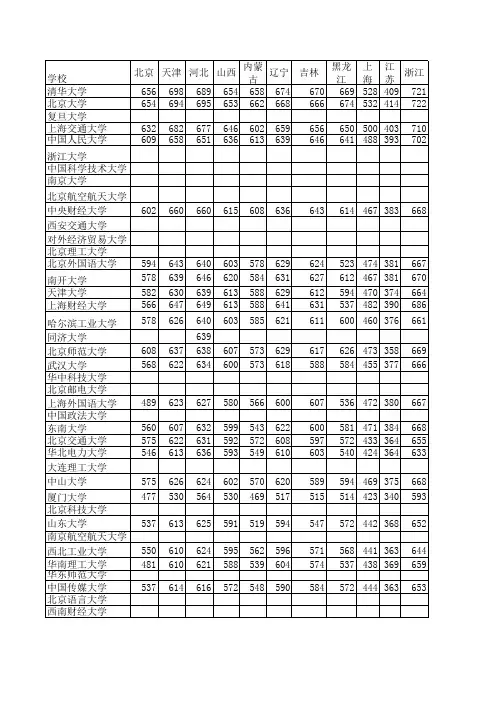 2012年各高校各省份文理科录取分数线