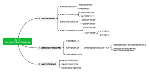 房地产经纪业务类型及服务内容(思维导图)