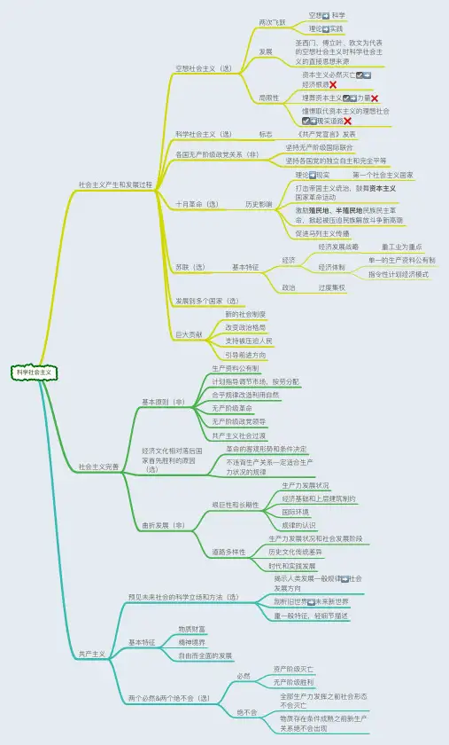 马原-科学社会主义-思维导图