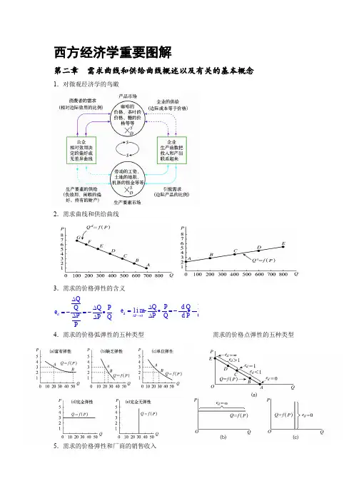 西方经济学重要图解(微观经济学)