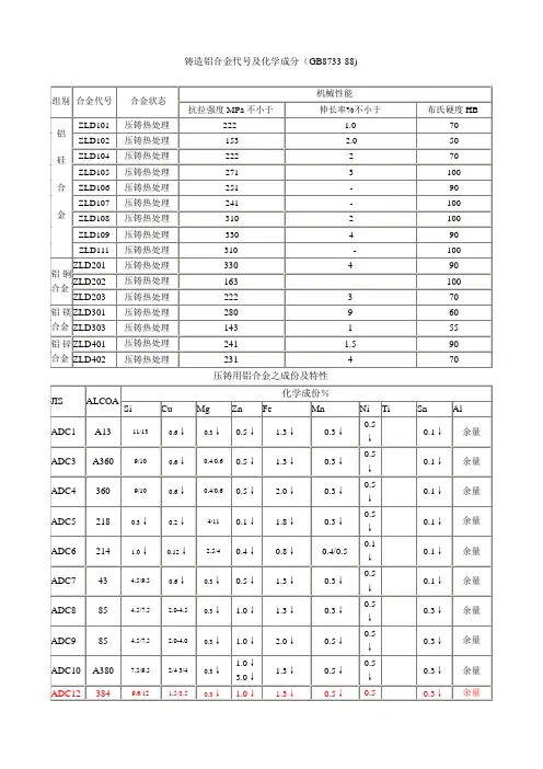 铸造铝合金的代号和化学成分-GB8733