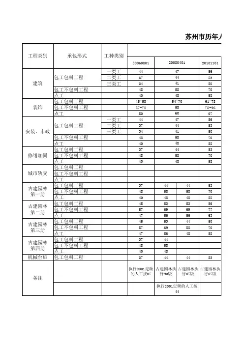 江苏省建筑市场历年人工指导价调整统计