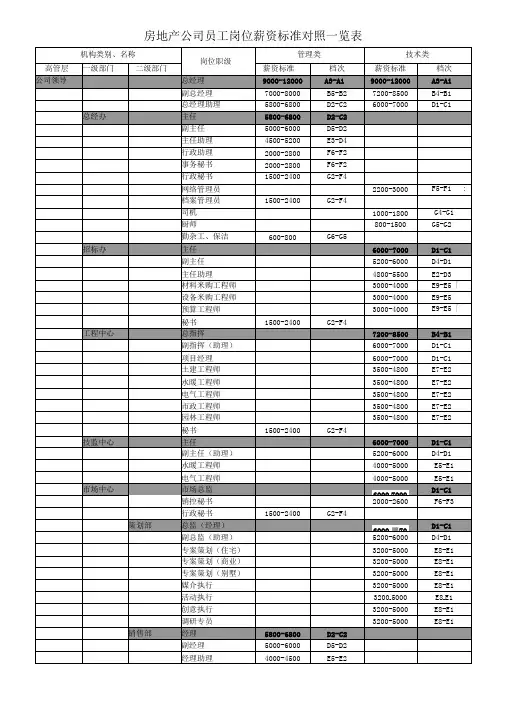 房地产公司员工岗位薪资标准对照一览表
