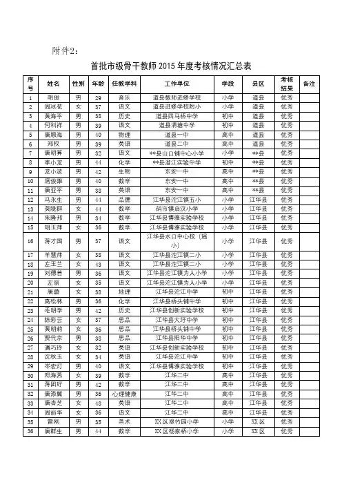 首批市级骨干教师2015年度考核情况汇总表【模板】