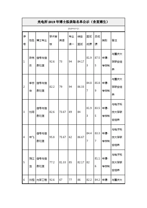 中科院光电所2019年博士拟录取名单公示(含直博生)