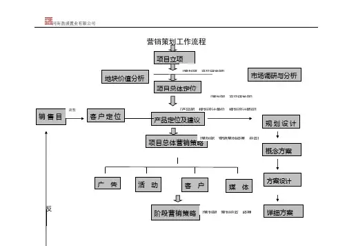 营销策划部工作流程范本
