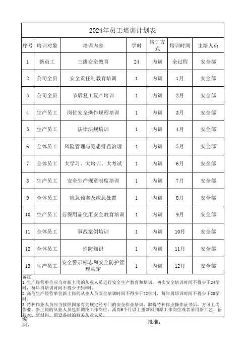 2024年员工培训计划表