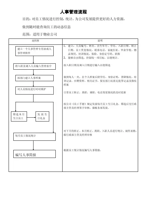 人事管理流程图