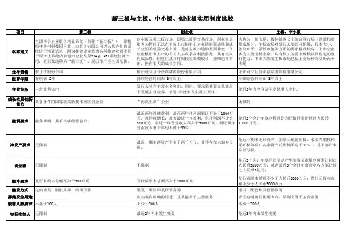 新三板与主板、中小板、创业板比较(超级全面)