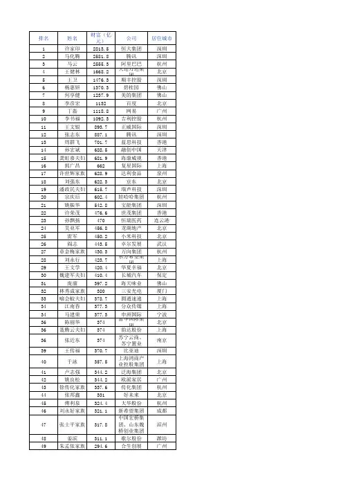 2018福布斯华人富豪榜