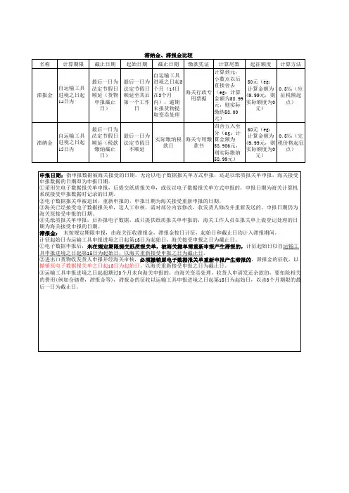 报关员关于申报日期滞报金滞纳金的知识点归纳