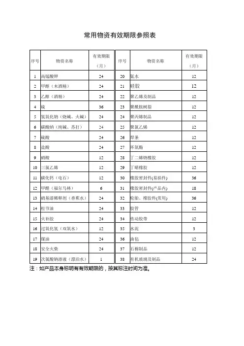 常用物资有效期限参照表