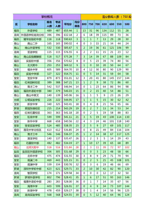 2011深圳中考成绩统计