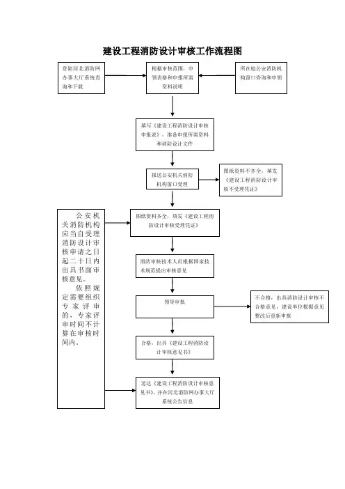 建设工程消防设计审核工作流程图