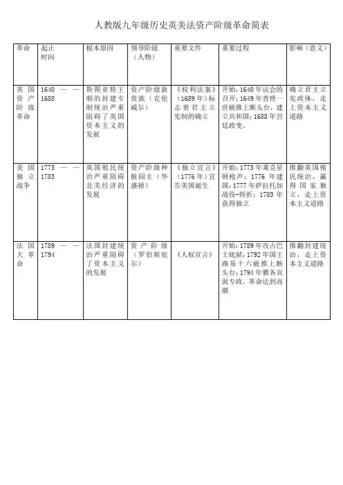 人教版九年级历史英美法资产阶级革命简表