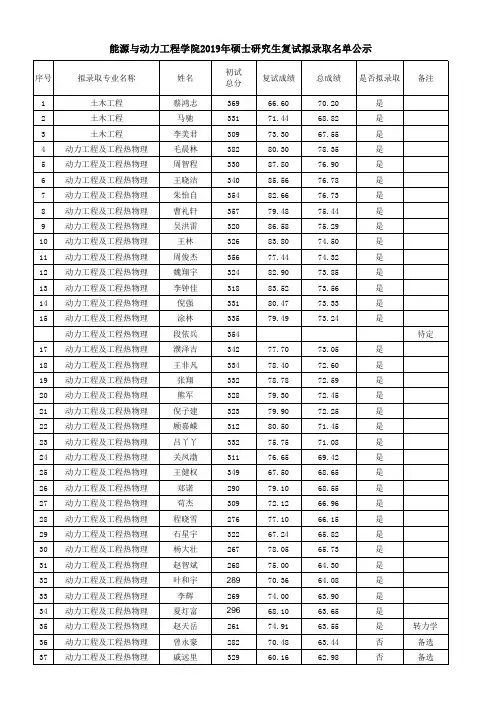 2019江苏大学能源与动力工程学院硕士研究生复试拟录取名单公示
