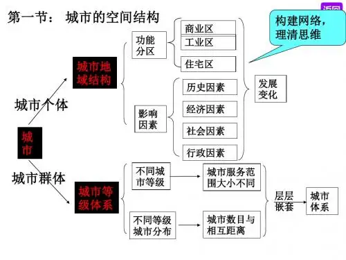 第一讲  城市的空间结构