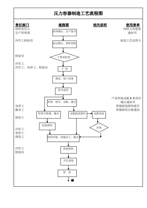 压力容器制造工艺流程图[1]