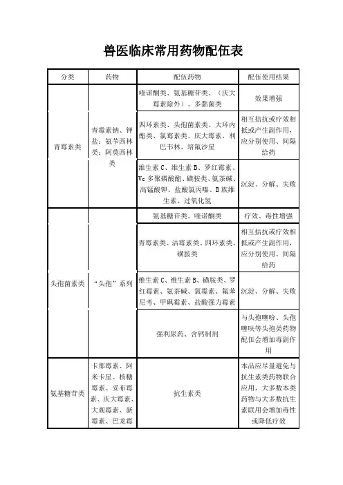 兽医临床常用药物配伍表
