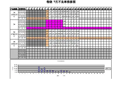 卷绕不良率推移图