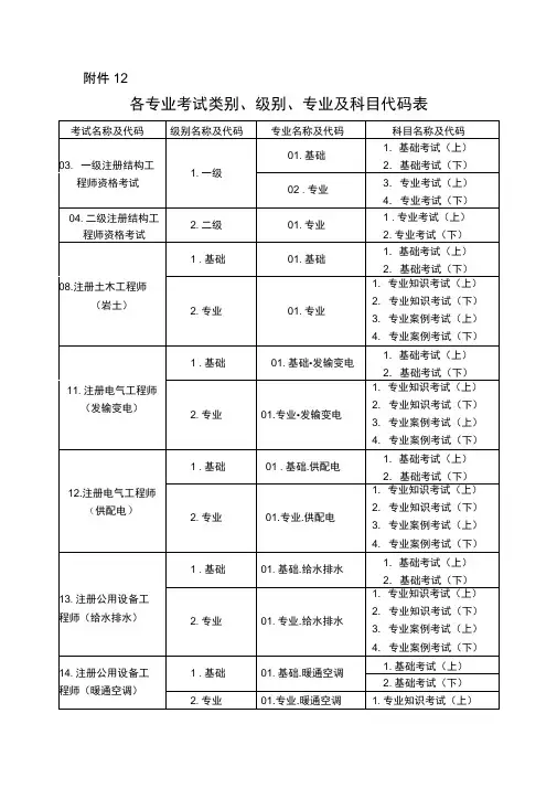 注册公用设备工程师各专业考试类别、级别、专业及科目代码表