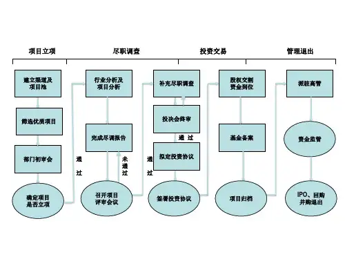 投资业务流程图